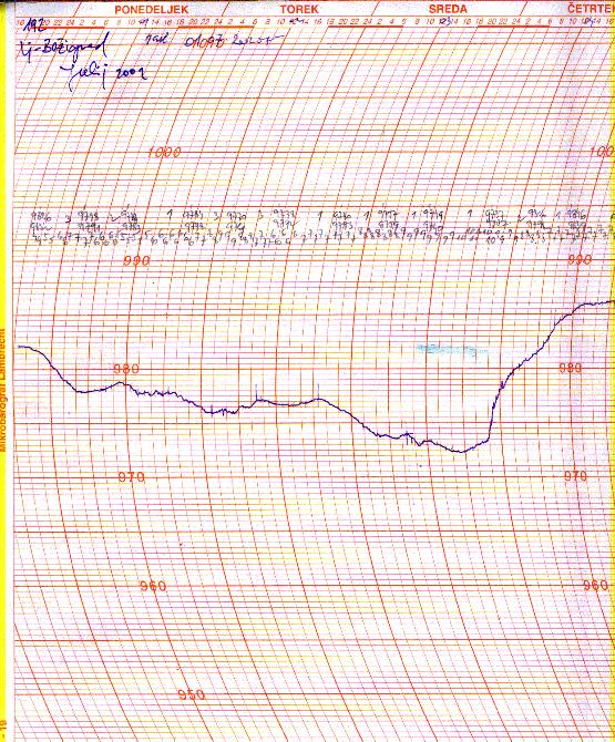 Slika 9. Diagram s krivuljo