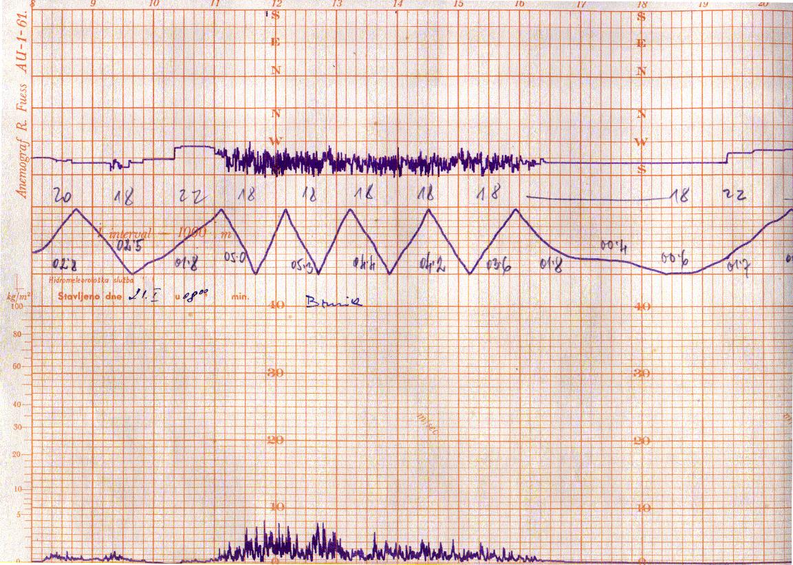 Slika 72.
Trak Fuessovega anemografa