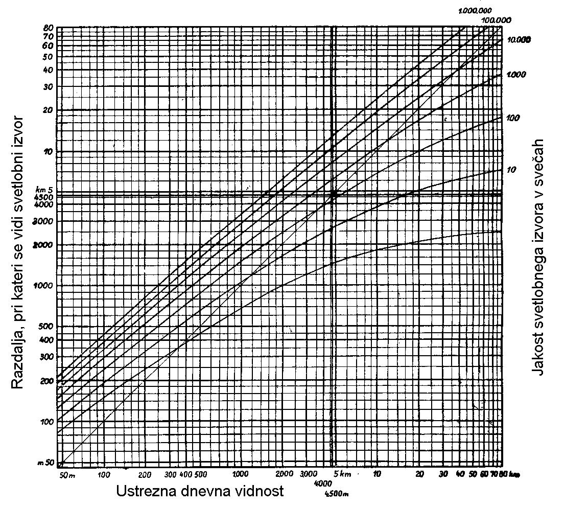Slika 106.
Grafikon za računanje vidnosti na osnovi svetilnosti reperjev
