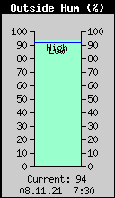 Current Outside Humidity