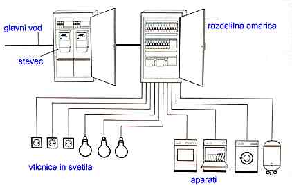omarica z varovalkami