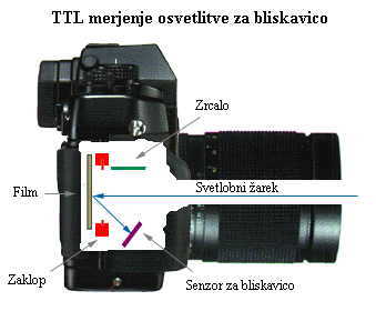 Delovanje TTL merjenja pri bliskavici