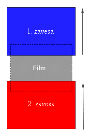 Delovanje zaves zaklopa