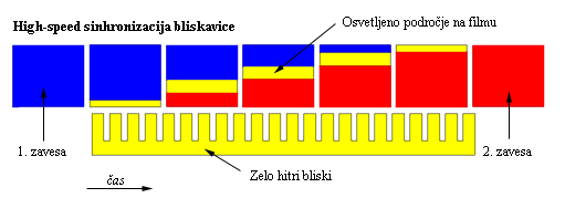 High-Speed sinhronizacija bliskavice