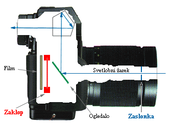 Objektiv in zaslonka