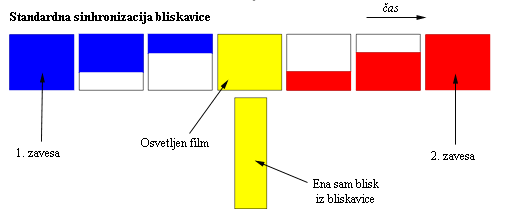 Standardna sinhronizacija bliskavice