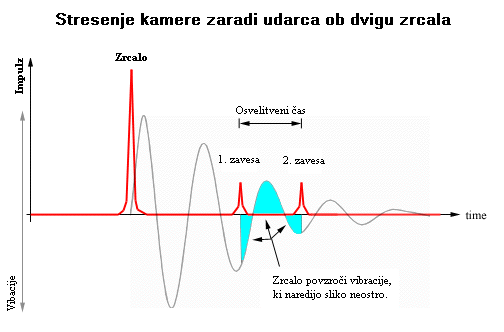 Grafikon stresenja kamere