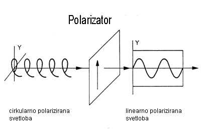 polarizacija