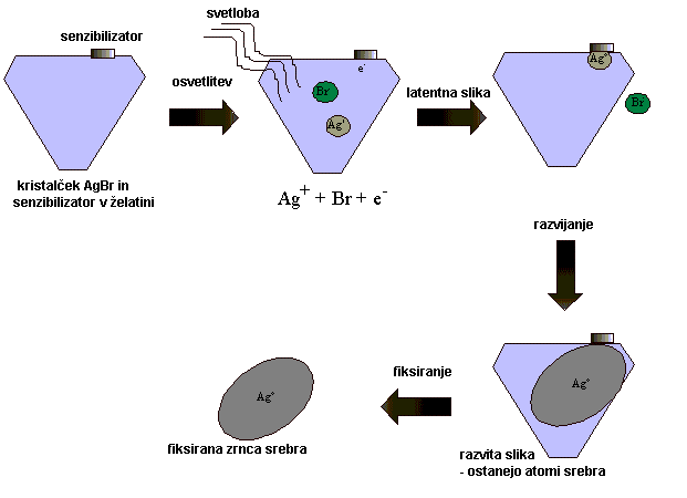 razvijanje cb fotografij