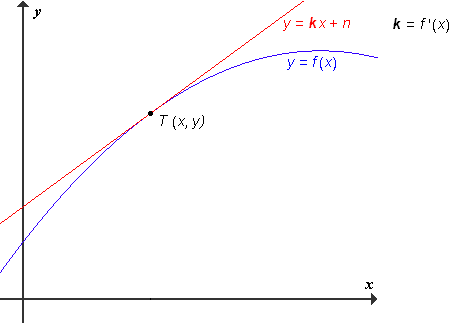 Geometrijski pomen odvoda
