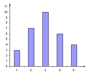 Histogram