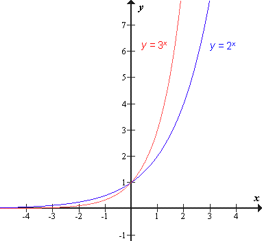 Eksponentna funkcija