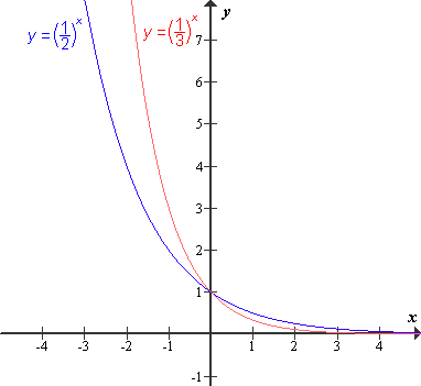 Eksponentna funkcija