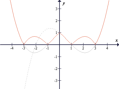 Graf z absolutno vrednostjo