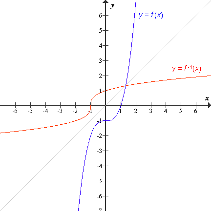Graf inverzne funkcije