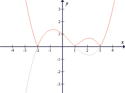 Graf z absolutno vrednostjo