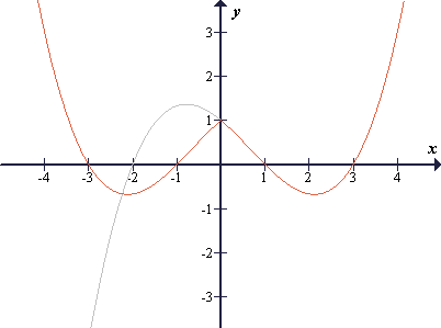 Graf z absolutno vrednostjo