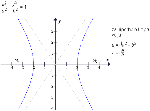 Hiperbola prvega tipa