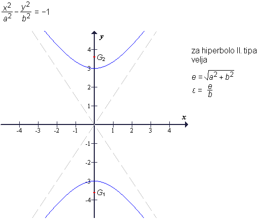 Hiperbola drugega tipa