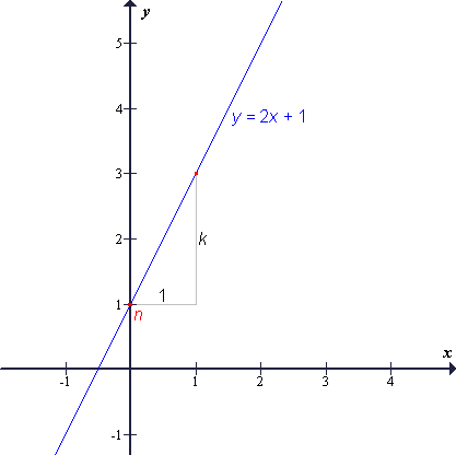 Risanje linearne funkcije