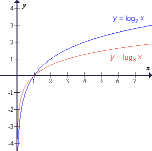 Logaritemska funkcija