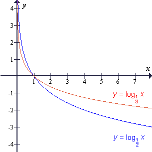 Logaritemska funkcija