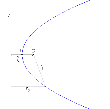 Parabola