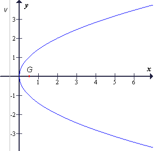 Parabola prvega tipa