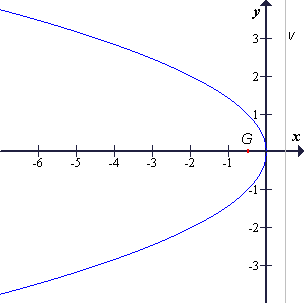 Parabola drugega tipa