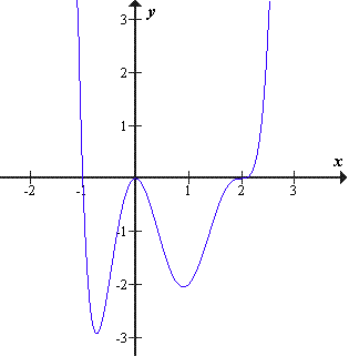 Graf polinoma - zgled