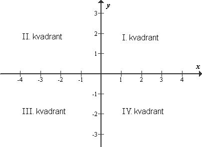 Kvadranti