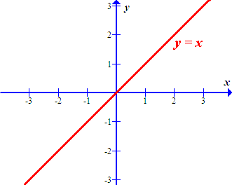 Simetrala lihih kvadrantov v standardnem koordinatnem sistemu
