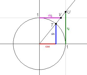 Definicije kotnih funkcij