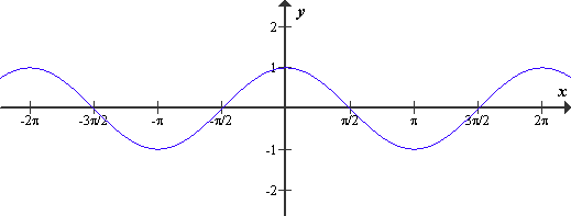 Graf funkcije kosinus