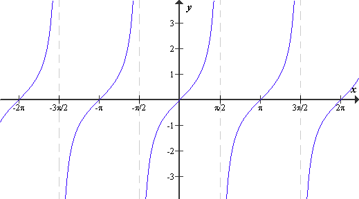 Graf funkcije tangens