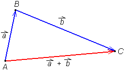 Seštevanje vektorjev