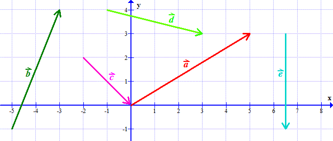Koordinate vektorjev