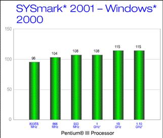 Intel Pentium III Processor Performance for SYSmark 2001 on Windows 2000