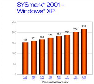 Figure 2. Intel Pentium 4 Processor Performance for SYSmark 2001 on Windows XP