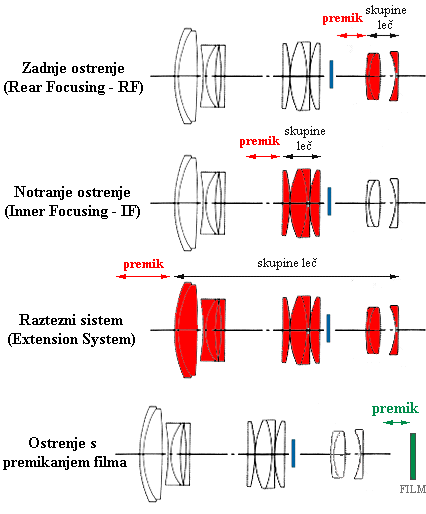 Sistemi ostrenja