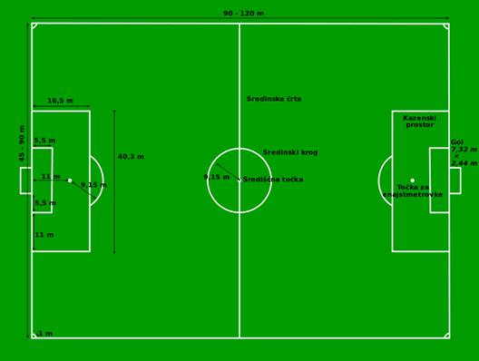 https://sites.google.com/site/predstavitevnogometa/_/rsrc/1334250279469/home/pravila-nogometa/osnovna-pravila-in-oprema/dimenzije%20nogometnega%20igri%C5%A1%C4%8Da.png