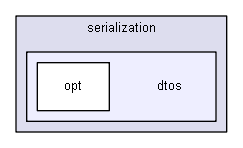 iglib/igbase/data/serialization/dtos