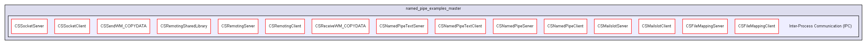 igsandbox/InterprocessCommunication/named_pipe_examples_master/Inter-Process Communication (IPC)