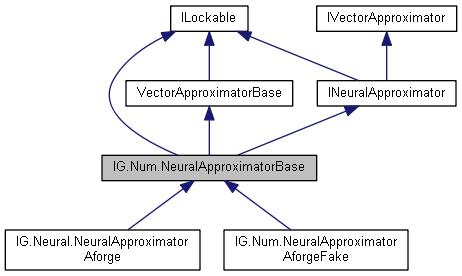 IGLib: IG.Num.NeuralApproximatorBase Class Reference