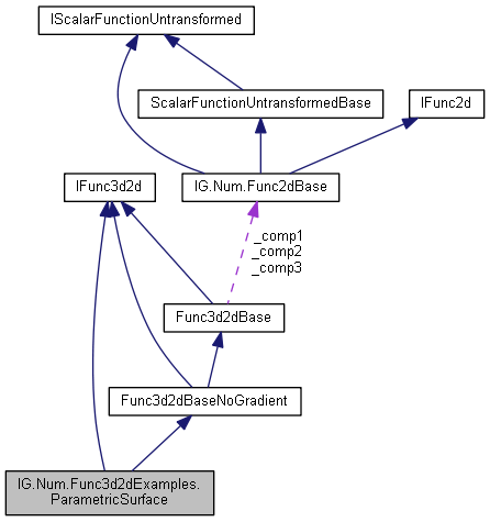 IGLib: IG.Num.Func3d2dExamples.ParametricSurface Class Reference