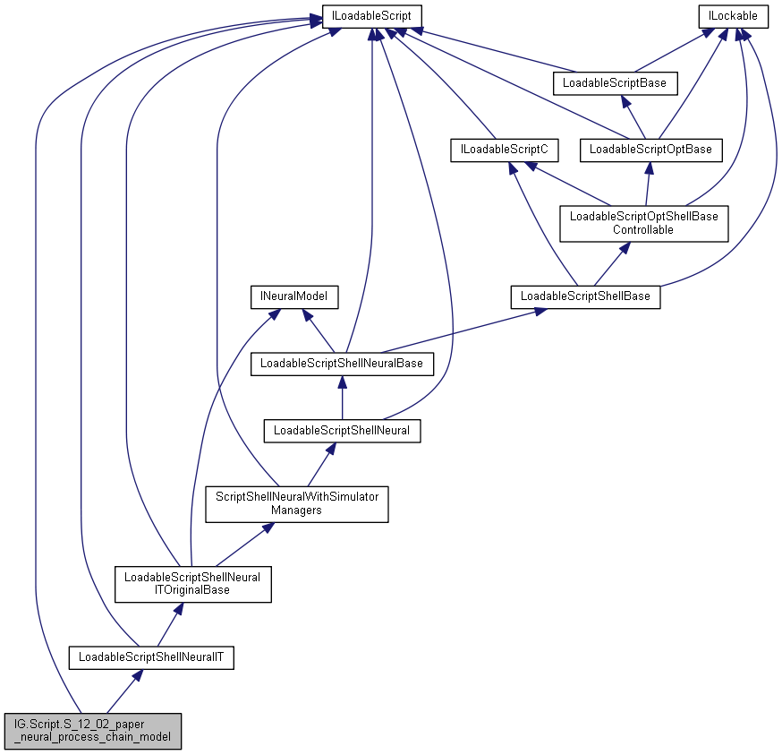 IGLib: IG.Script.S_12_02_paper_neural_process_chain_model Class Reference