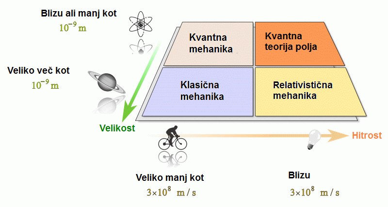 razdelitev fizike