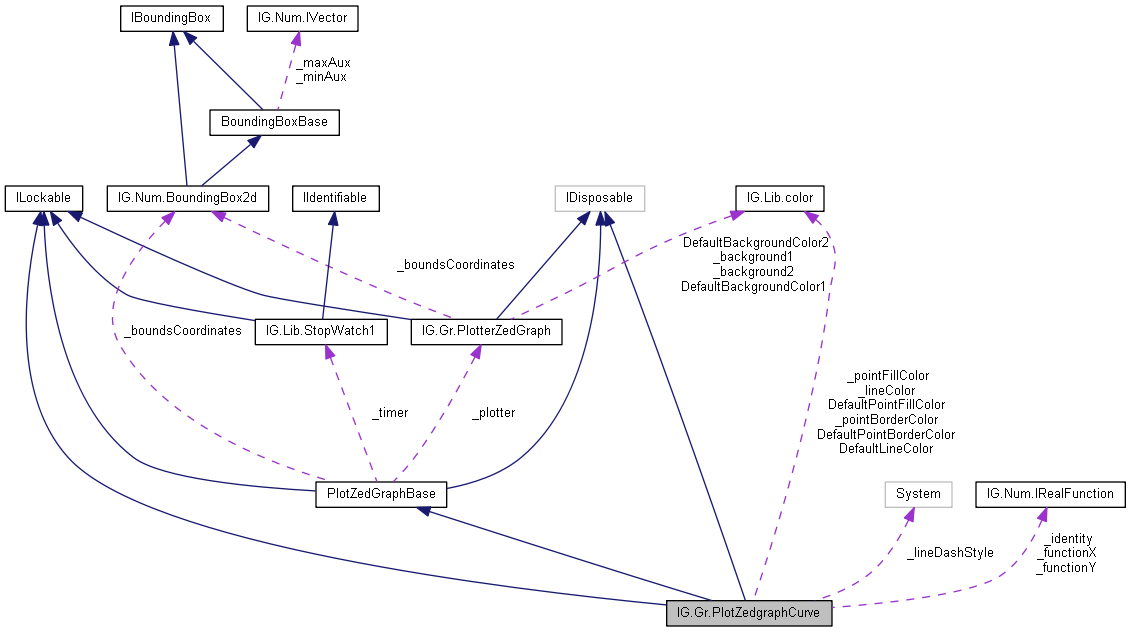 IGLib: IG.Gr.PlotZedgraphCurve Class Reference
