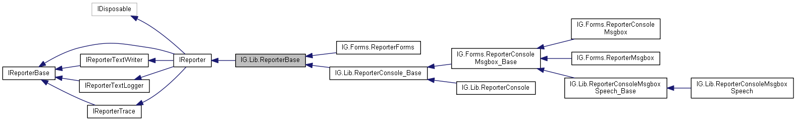 IGLib: IG.Lib.ReporterBase Class Reference