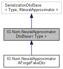 IGLib: IG.Num.NeuralApproximatorDtoBase Class Template Reference